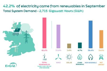 42% of electricity came from renewable sources during September 2025 in Ireland