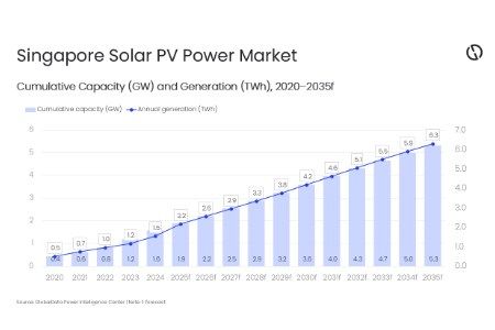 Singapore solar photovoltaics capacity to reach 5.3 GW by 2035, forecasts GlobalData