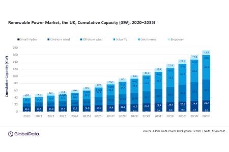 UK renewable power capacity to reach 172.7 GW by 2035, forecasts GlobalData
